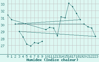 Courbe de l'humidex pour Brescia / Ghedi