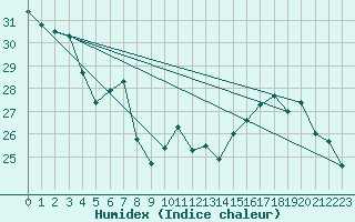 Courbe de l'humidex pour Le Bourget (93)