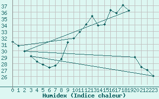 Courbe de l'humidex pour Montlimar (26)