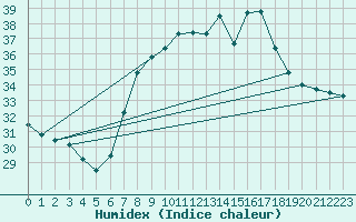 Courbe de l'humidex pour Alicante