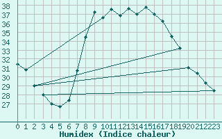 Courbe de l'humidex pour Castelln de la Plana, Almazora