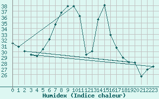Courbe de l'humidex pour Mugla