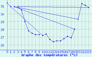 Courbe de tempratures pour Maopoopo Ile Futuna