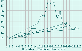 Courbe de l'humidex pour Ile du Levant (83)