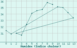 Courbe de l'humidex pour Gillot-Aeroport (974)