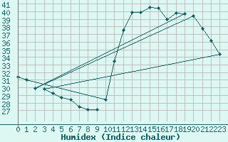 Courbe de l'humidex pour Dax (40)