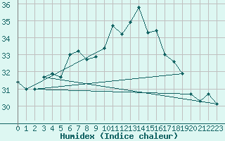 Courbe de l'humidex pour Vinars