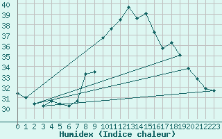 Courbe de l'humidex pour Figari (2A)