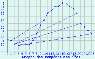 Courbe de tempratures pour Biskra