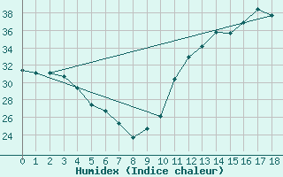 Courbe de l'humidex pour Ibotirama