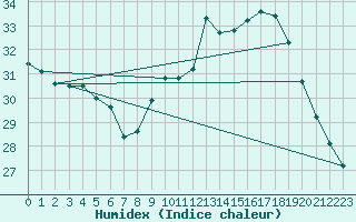 Courbe de l'humidex pour Bziers Cap d'Agde (34)