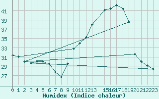 Courbe de l'humidex pour Tthieu (40)