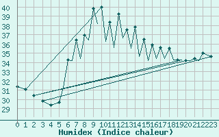 Courbe de l'humidex pour Reus (Esp)