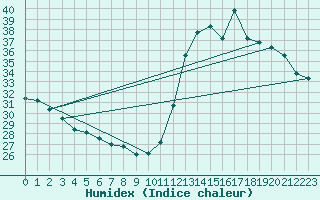 Courbe de l'humidex pour Guiratinga