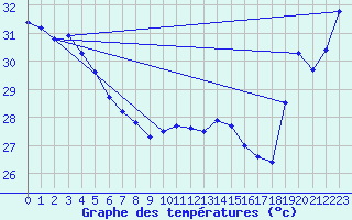 Courbe de tempratures pour Maopoopo Ile Futuna