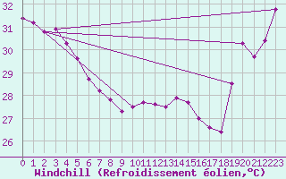 Courbe du refroidissement olien pour Maopoopo Ile Futuna