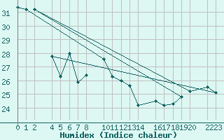 Courbe de l'humidex pour Porto Colom