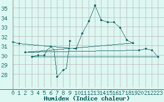 Courbe de l'humidex pour Brescia / Ghedi