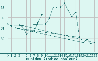 Courbe de l'humidex pour Gibraltar (UK)