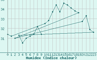 Courbe de l'humidex pour Gibraltar (UK)