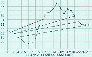 Courbe de l'humidex pour Six-Fours (83)