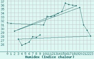 Courbe de l'humidex pour Ernage (Be)