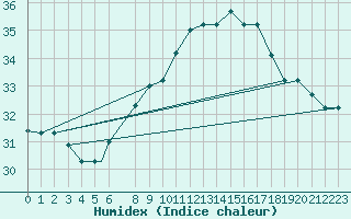 Courbe de l'humidex pour Al Hoceima