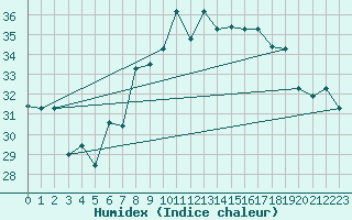 Courbe de l'humidex pour Al Hoceima