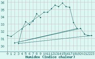 Courbe de l'humidex pour Bandirma