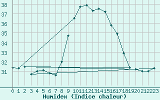 Courbe de l'humidex pour San Fernando