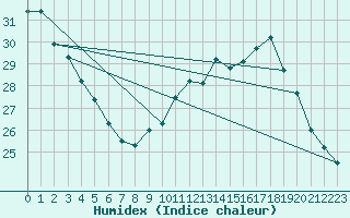 Courbe de l'humidex pour Marignane (13)