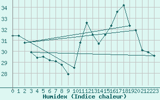 Courbe de l'humidex pour Aimores