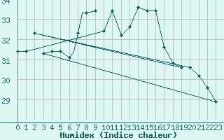 Courbe de l'humidex pour Al Hoceima