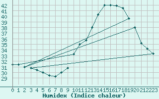 Courbe de l'humidex pour Castellbell i el Vilar (Esp)