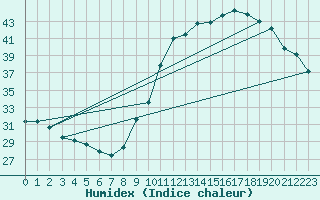 Courbe de l'humidex pour Biarritz (64)