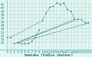 Courbe de l'humidex pour Touggourt