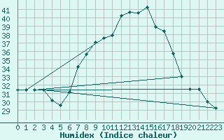 Courbe de l'humidex pour Trrega