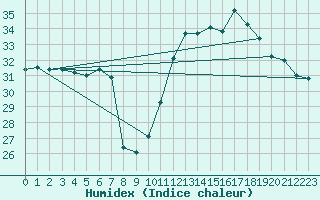 Courbe de l'humidex pour Montredon des Corbires (11)