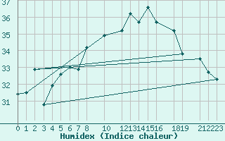 Courbe de l'humidex pour Tozeur