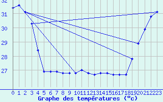 Courbe de tempratures pour Maopoopo Ile Futuna