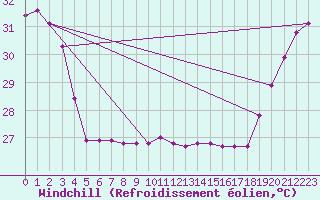 Courbe du refroidissement olien pour Maopoopo Ile Futuna