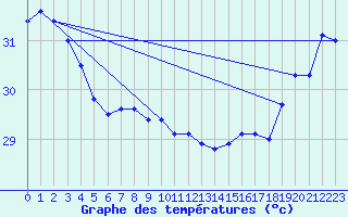 Courbe de tempratures pour Maopoopo Ile Futuna