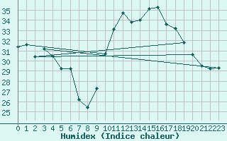 Courbe de l'humidex pour Porquerolles (83)