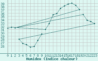 Courbe de l'humidex pour Lerida (Esp)