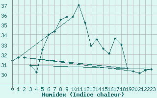 Courbe de l'humidex pour Alanya