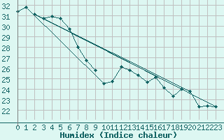 Courbe de l'humidex pour Miyakejima