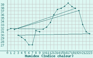 Courbe de l'humidex pour Landser (68)