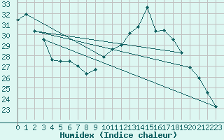 Courbe de l'humidex pour Nantes (44)