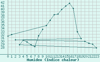 Courbe de l'humidex pour Kleine-Brogel (Be)