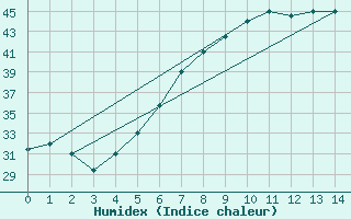 Courbe de l'humidex pour Prince Abdulmajeed Bin Abdulaz